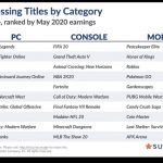 Аналитики: За май доход с цифровых продаж Civilization 6 на PC увеличился на 52%