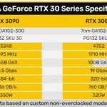 Утечка: Полные характеристики видеокарт RTX 30xx и модели от Zotac