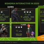 14 миллионов игроков — отчет Bohemia Interactive за 2020 год