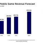 Мобильные игры принесут $116 миллиардов в 2024 году