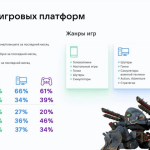 81 % россиян отдают предпочтение мобильному геймингу