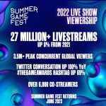 Summer Game Fest 2022 привлек рекордные 27 миллионов зрителей