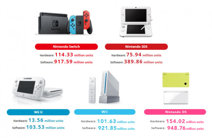 Также у Switch пока не получилось опередить PS4 (116,6 миллиона) и PS2 (155 миллионов).